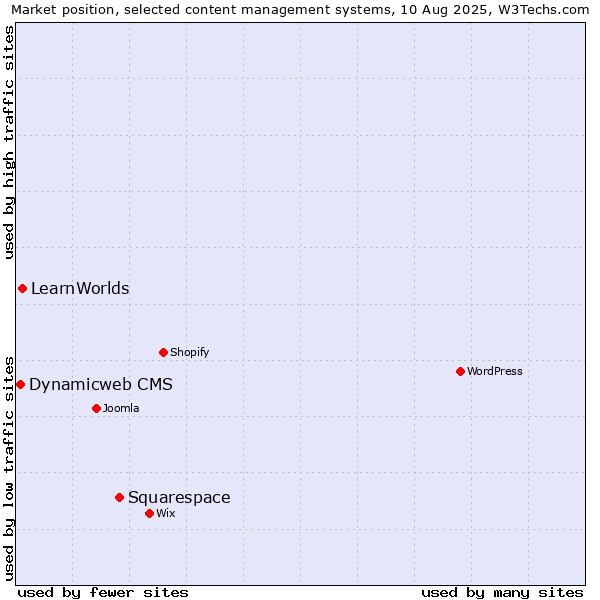 Market position of Squarespace vs. LearnWorlds vs. Dynamicweb CMS