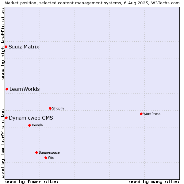 Market position of LearnWorlds vs. Dynamicweb CMS vs. Squiz Matrix
