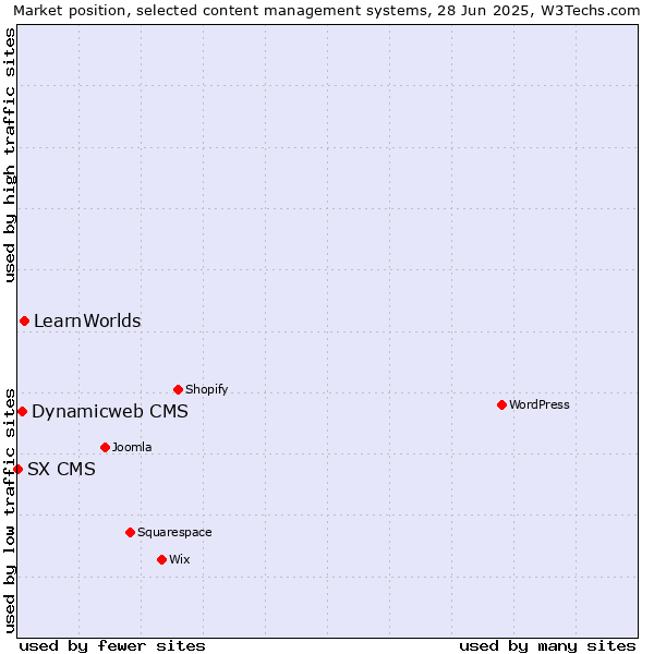 Market position of LearnWorlds vs. Dynamicweb CMS vs. SX CMS