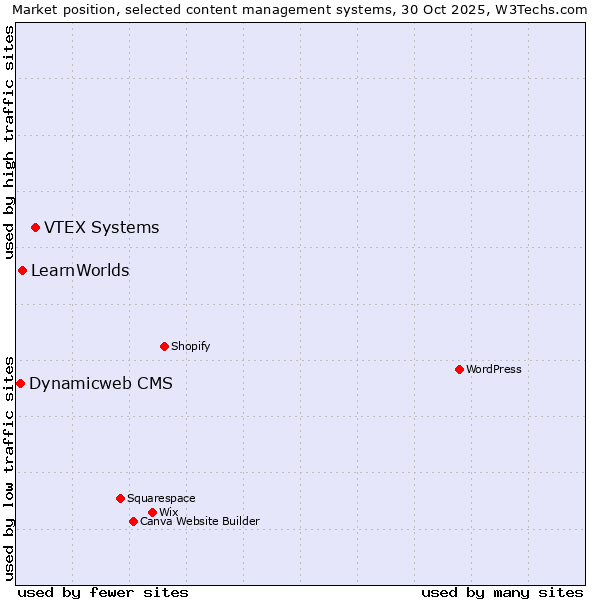 Market position of VTEX Systems vs. LearnWorlds vs. Dynamicweb CMS