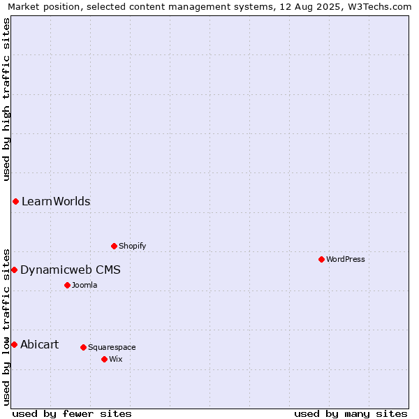 Market position of LearnWorlds vs. Abicart vs. Dynamicweb CMS