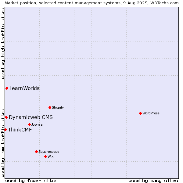 Market position of LearnWorlds vs. Dynamicweb CMS vs. ThinkCMF