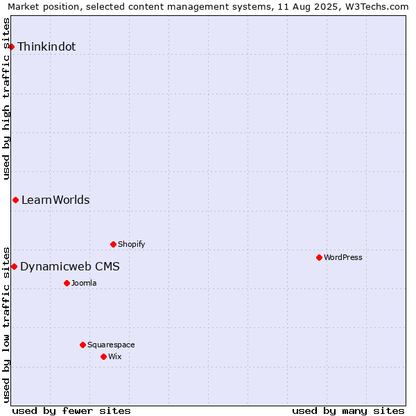 Market position of LearnWorlds vs. Dynamicweb CMS vs. Thinkindot