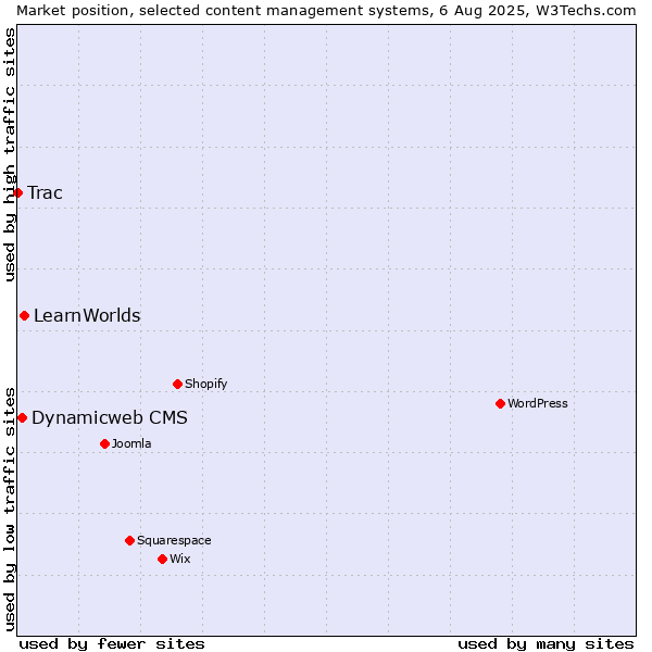 Market position of LearnWorlds vs. Dynamicweb CMS vs. Trac
