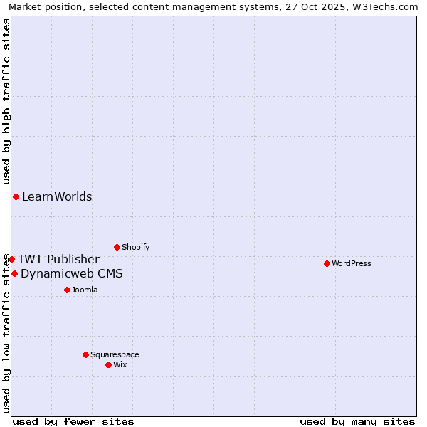 Market position of LearnWorlds vs. Dynamicweb CMS vs. TWT Publisher