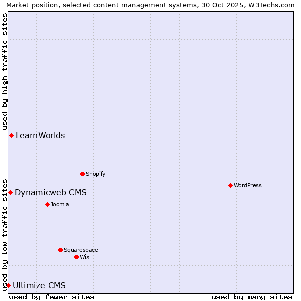 Market position of LearnWorlds vs. Dynamicweb CMS vs. Ultimize CMS