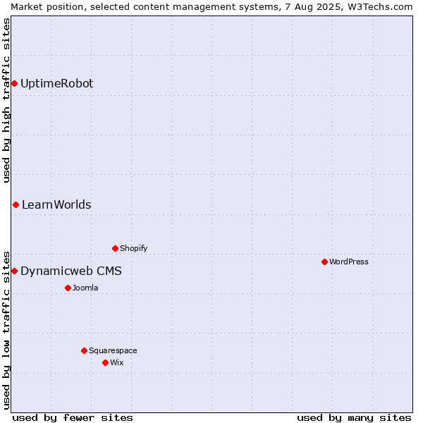 Market position of LearnWorlds vs. Dynamicweb CMS vs. UptimeRobot