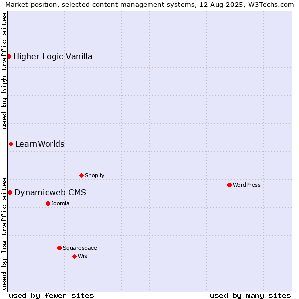 Market position of LearnWorlds vs. Dynamicweb CMS vs. Higher Logic Vanilla