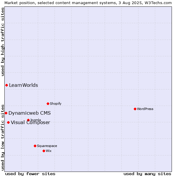 Market position of Visual Composer vs. LearnWorlds vs. Dynamicweb CMS