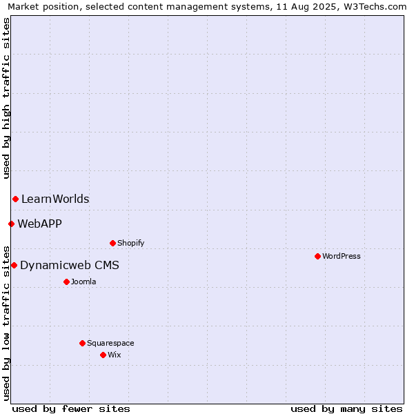 Market position of LearnWorlds vs. Dynamicweb CMS vs. WebAPP