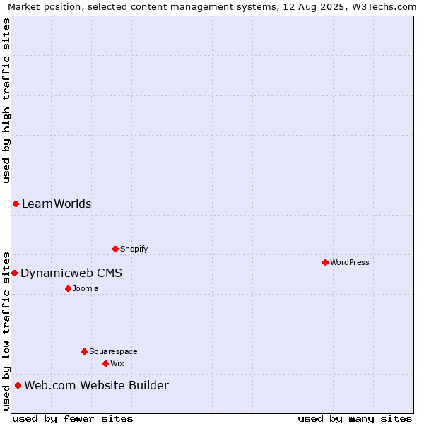 Market position of Web.com Website Builder vs. LearnWorlds vs. Dynamicweb CMS