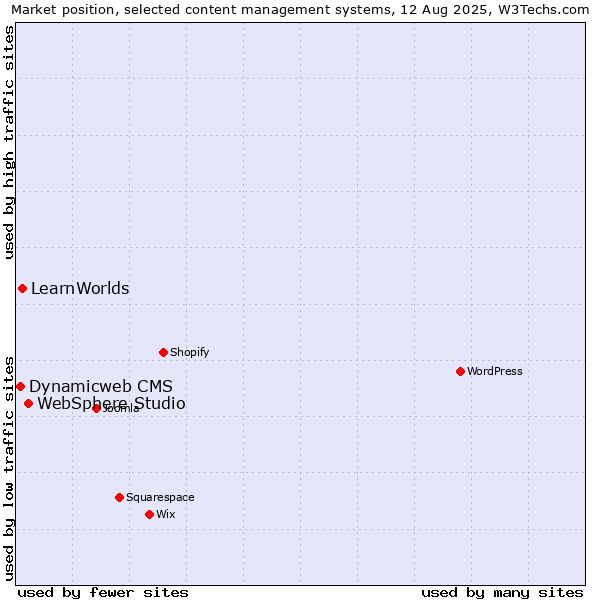 Market position of WebSphere Studio vs. LearnWorlds vs. Dynamicweb CMS