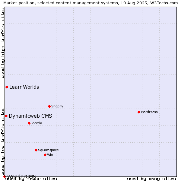 Market position of LearnWorlds vs. Dynamicweb CMS vs. WonderCMS