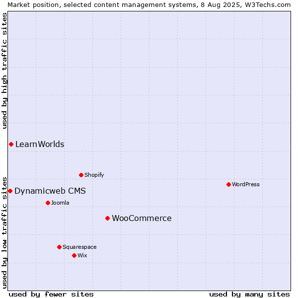 Market position of WooCommerce vs. LearnWorlds vs. Dynamicweb CMS