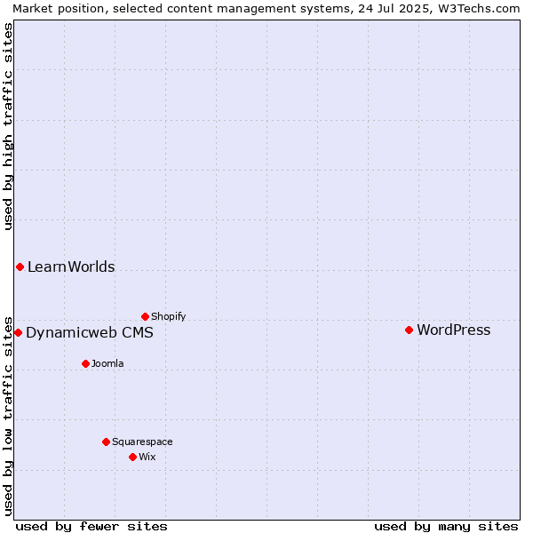 Market position of WordPress vs. LearnWorlds vs. Dynamicweb CMS