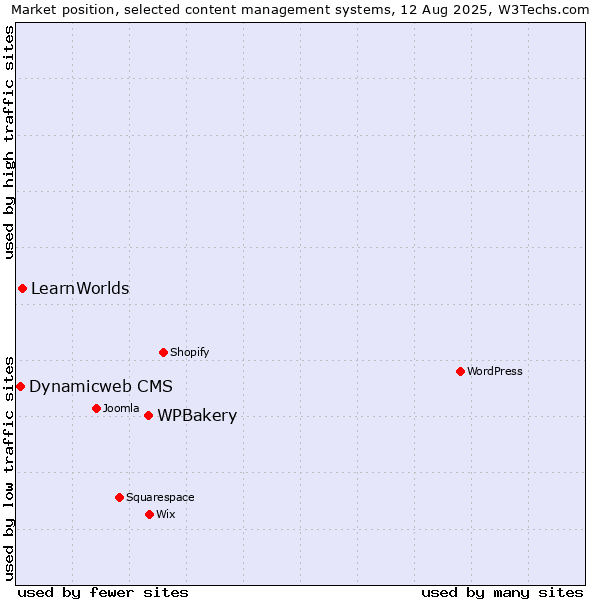 Market position of WPBakery vs. LearnWorlds vs. Dynamicweb CMS