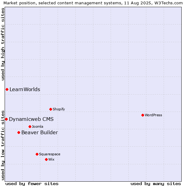 Market position of Beaver Builder vs. LearnWorlds vs. Dynamicweb CMS