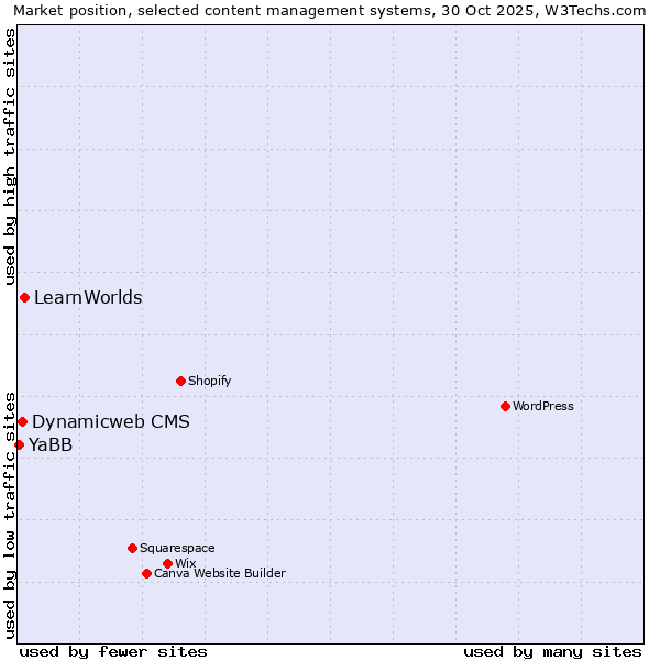 Market position of LearnWorlds vs. Dynamicweb CMS vs. YaBB