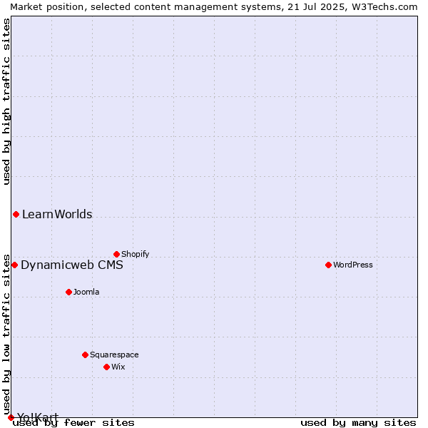 Market position of LearnWorlds vs. Dynamicweb CMS vs. Yo!Kart