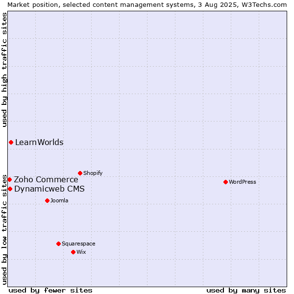Market position of LearnWorlds vs. Dynamicweb CMS vs. Zoho Commerce