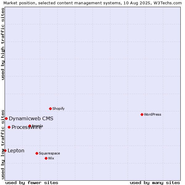 Market position of ProcessWire vs. Dynamicweb CMS vs. Lepton