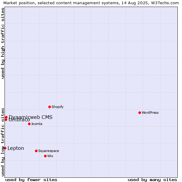 Market position of Dynamicweb CMS vs. Umbraco vs. Lepton