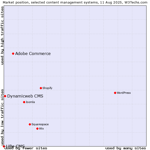 Market position of Adobe Commerce vs. Dynamicweb CMS vs. LiBe CMS