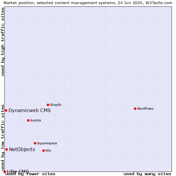 Market position of NetObjects vs. Dynamicweb CMS vs. LiBe CMS