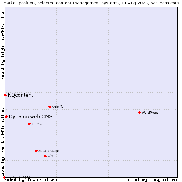 Market position of Dynamicweb CMS vs. NQcontent vs. LiBe CMS