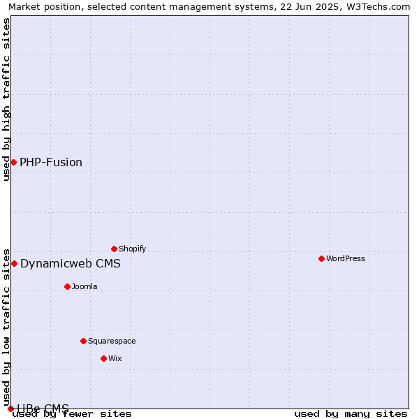 Market position of Dynamicweb CMS vs. PHP-Fusion vs. LiBe CMS