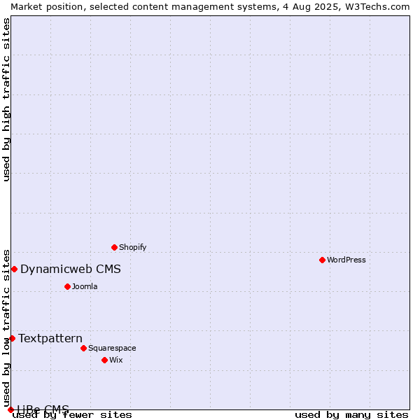 Market position of Dynamicweb CMS vs. Textpattern vs. LiBe CMS