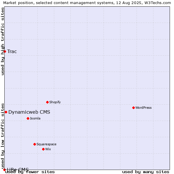 Market position of Dynamicweb CMS vs. Trac vs. LiBe CMS