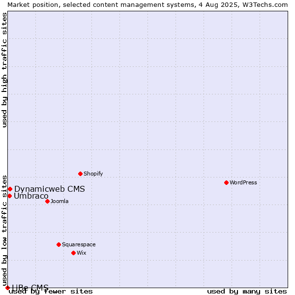 Market position of Dynamicweb CMS vs. Umbraco vs. LiBe CMS