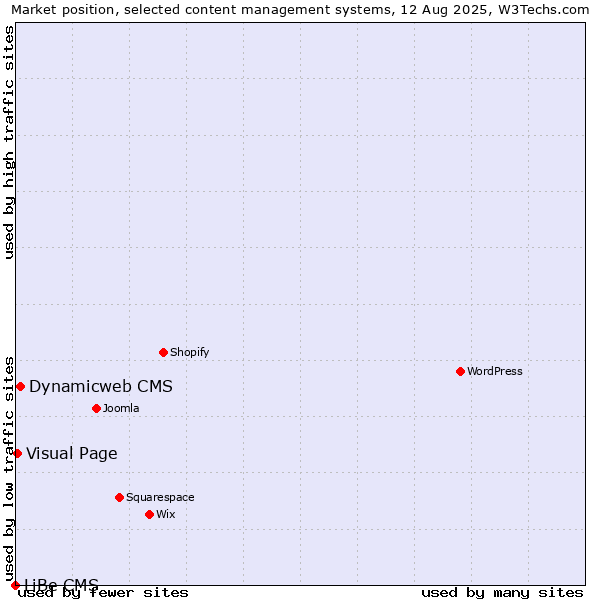 Market position of Dynamicweb CMS vs. Visual Page vs. LiBe CMS