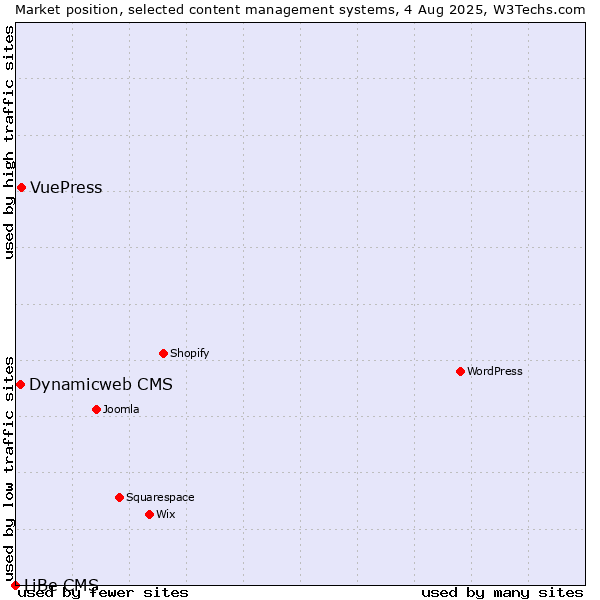 Market position of VuePress vs. Dynamicweb CMS vs. LiBe CMS