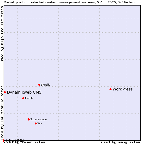 Market position of WordPress vs. Dynamicweb CMS vs. LiBe CMS