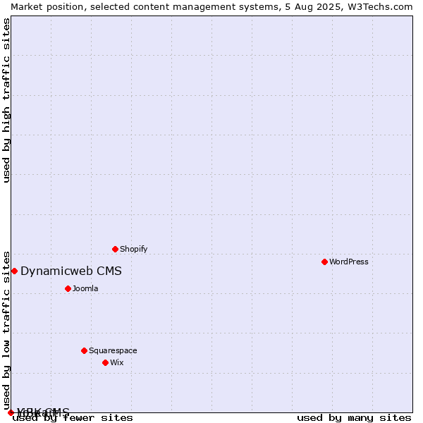 Market position of Dynamicweb CMS vs. LiBe CMS vs. Yo!Kart