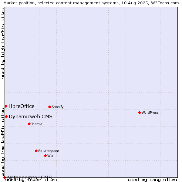 Market position of Dynamicweb CMS vs. LibreOffice vs. Netgenerator CMS