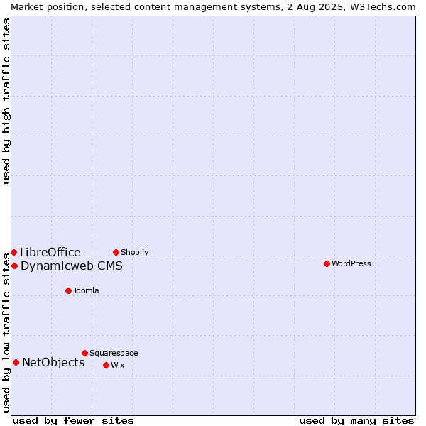 Market position of NetObjects vs. Dynamicweb CMS vs. LibreOffice