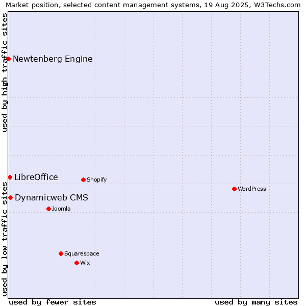 Market position of Dynamicweb CMS vs. LibreOffice vs. Newtenberg Engine