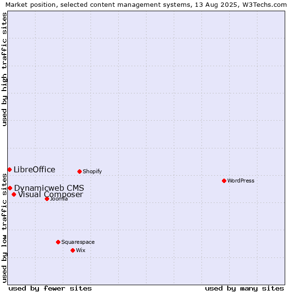 Market position of Visual Composer vs. Dynamicweb CMS vs. LibreOffice