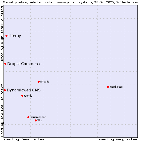 Market position of Liferay vs. Drupal Commerce vs. Dynamicweb CMS