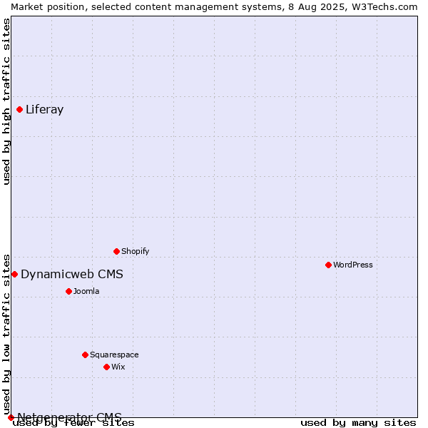 Market position of Liferay vs. Dynamicweb CMS vs. Netgenerator CMS