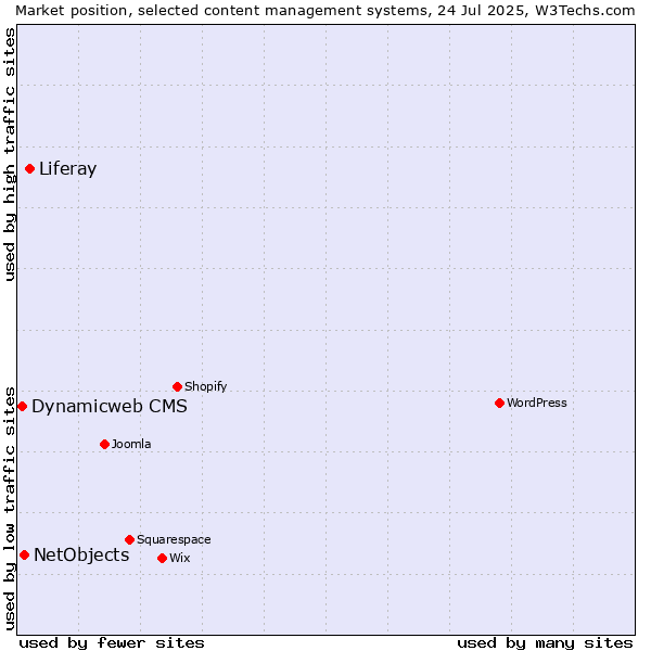 Market position of Liferay vs. NetObjects vs. Dynamicweb CMS