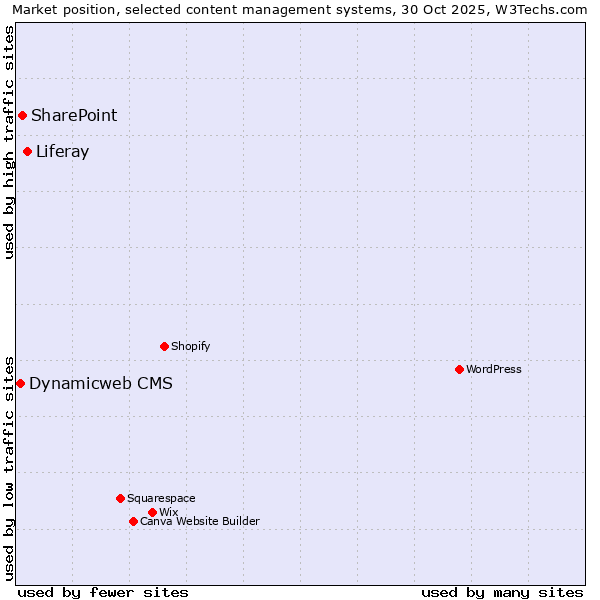 Market position of Liferay vs. SharePoint vs. Dynamicweb CMS