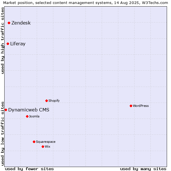 Market position of Zendesk vs. Liferay vs. Dynamicweb CMS