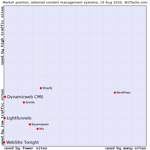 Market position of Dynamicweb CMS vs. Lightfunnels vs. WebSite Tonight
