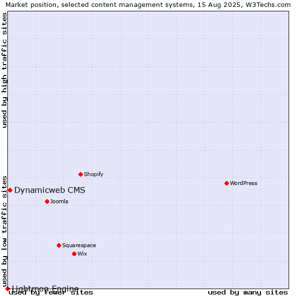 Market position of Dynamicweb CMS vs. Lightmon Engine
