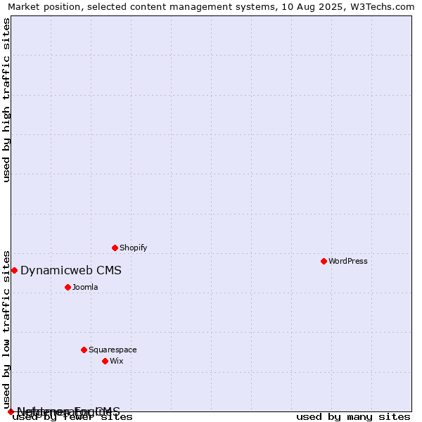 Market position of Dynamicweb CMS vs. Lightmon Engine vs. Netgenerator CMS