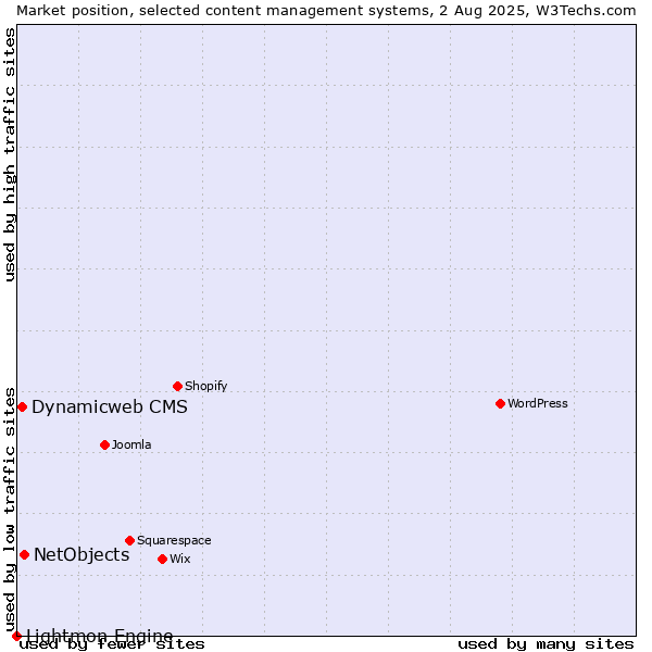 Market position of NetObjects vs. Dynamicweb CMS vs. Lightmon Engine
